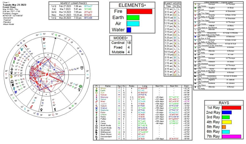 March 23, 2023 transit chart including transit wheel, lunar phases, elements, modes, planetary hours, retrograde info, Rays, and Moon Mansions