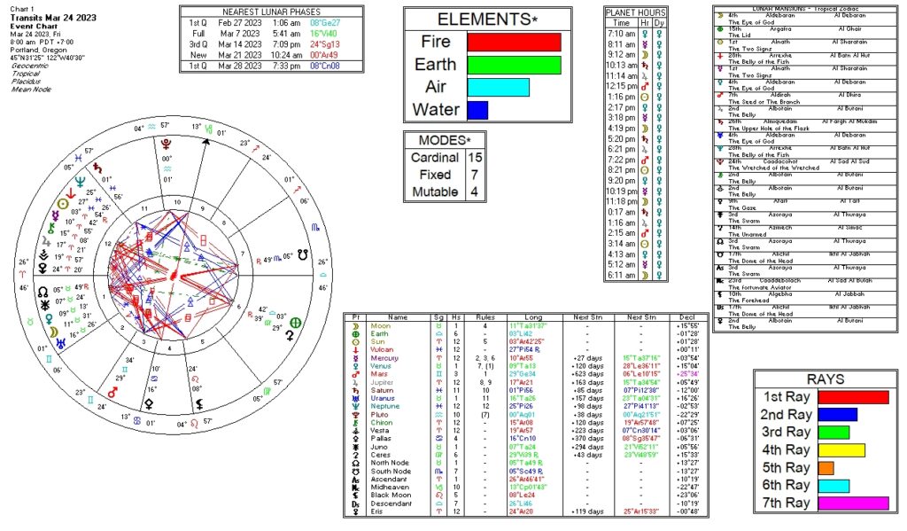March 24, 2023 transit chart including transit wheel, lunar phases, elements, modes, planetary hours, retrograde info, Rays, and Moon Mansions