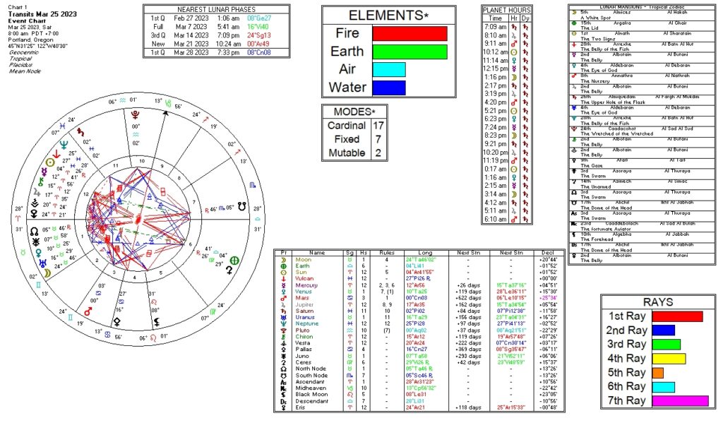 March 25, 2023 transit chart including transit wheel, lunar phases, elements, modes, planetary hours, retrograde info, Rays, and Moon Mansions