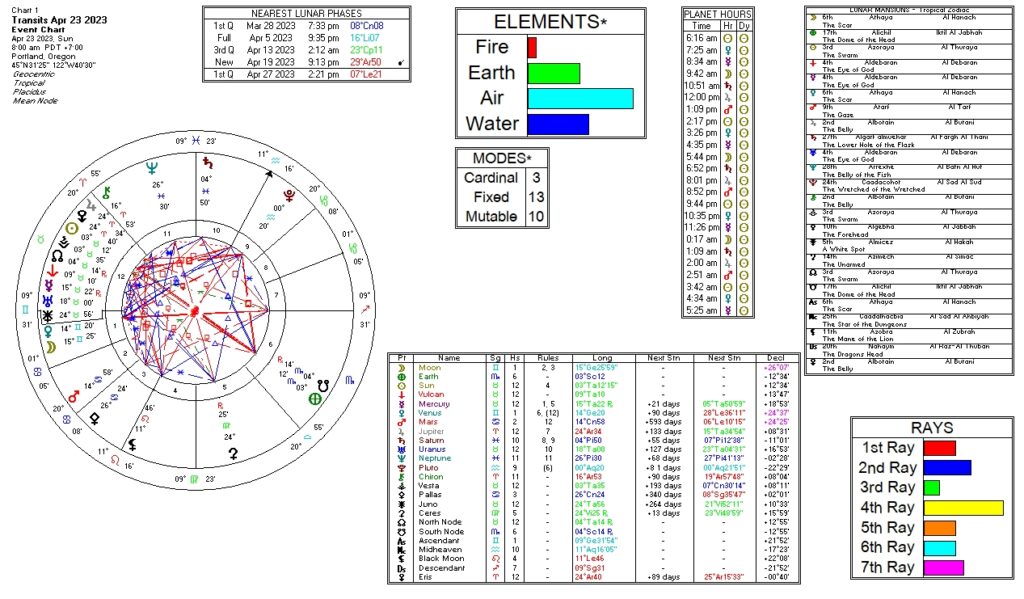April 23, 2023 transit chart including transit wheel, lunar phases, elements, modes, planetary hours, retrograde info, Rays, and Moon Mansions
