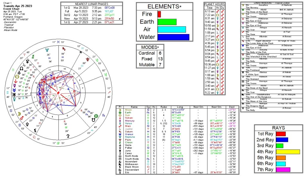April 25, 2023 transit chart including transit wheel, lunar phases, elements, modes, planetary hours, retrograde info, Rays, and Moon Mansions