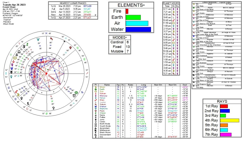 April 26, 2023 transit chart including transit wheel, lunar phases, elements, modes, planetary hours, retrograde info, Rays, and Moon Mansions