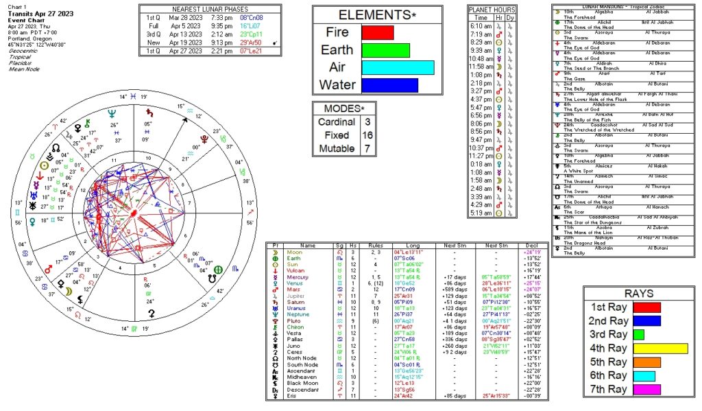 April 27, 2023 transit chart including transit wheel, lunar phases, elements, modes, planetary hours, retrograde info, Rays, and Moon Mansions