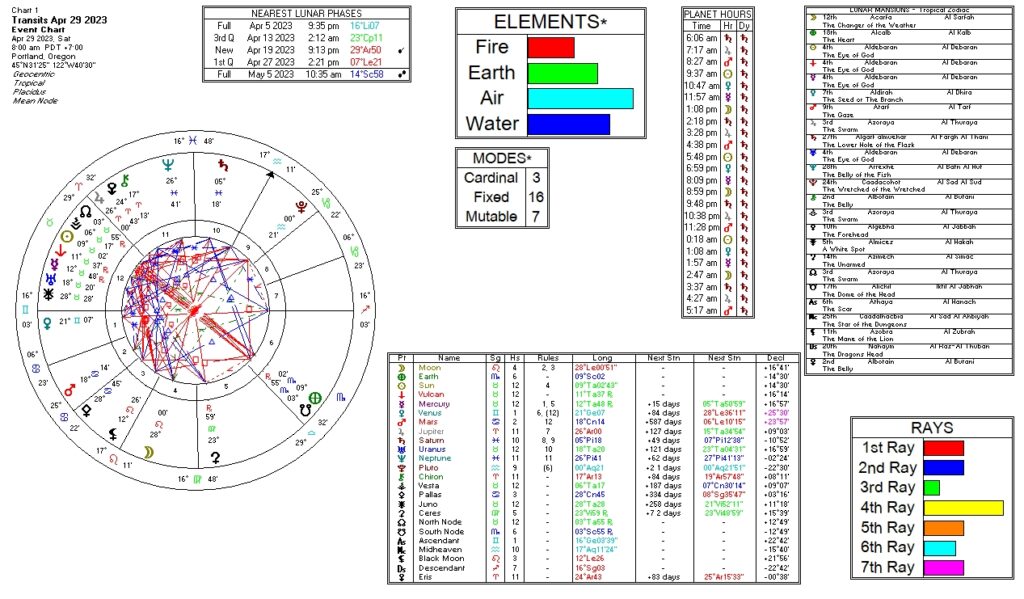 April 29, 2023 transit chart including transit wheel, lunar phases, elements, modes, planetary hours, retrograde info, Rays, and Moon Mansions