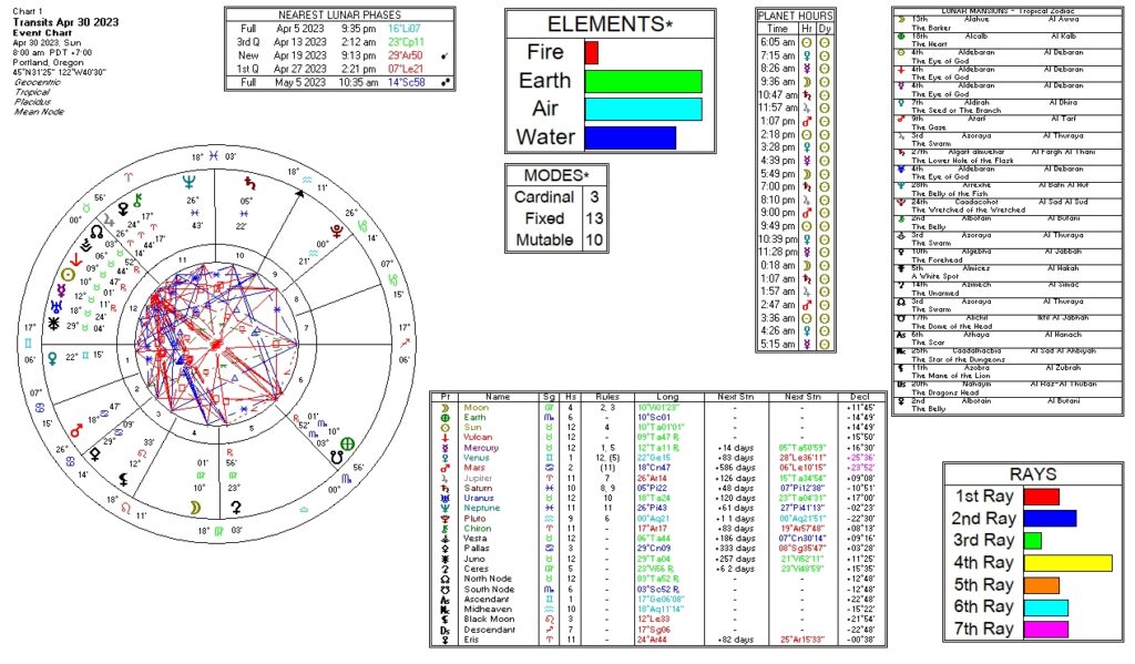 April 30, 2023 transit chart including transit wheel, lunar phases, elements, modes, planetary hours, retrograde info, Rays, and Moon Mansions
