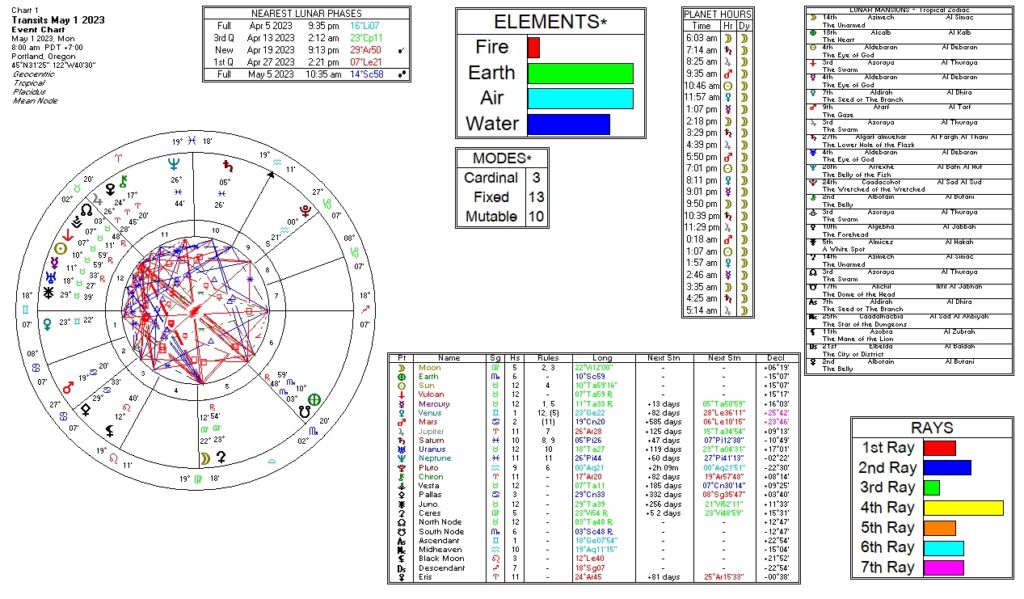 May 1, 2023 transit chart including transit wheel, lunar phases, elements, modes, planetary hours, retrograde info, Rays, and Moon Mansions