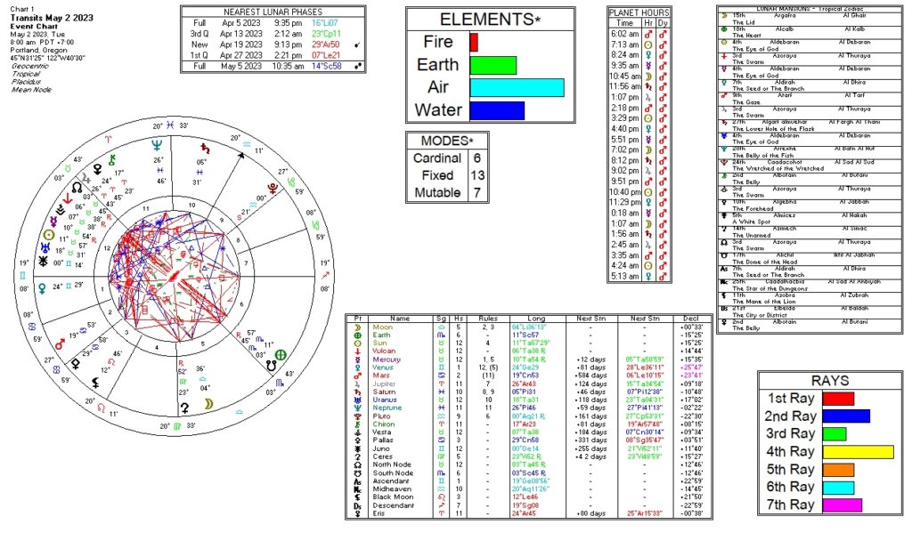May 2, 2023 transit chart including transit wheel, lunar phases, elements, modes, planetary hours, retrograde info, Rays, and Moon Mansions
