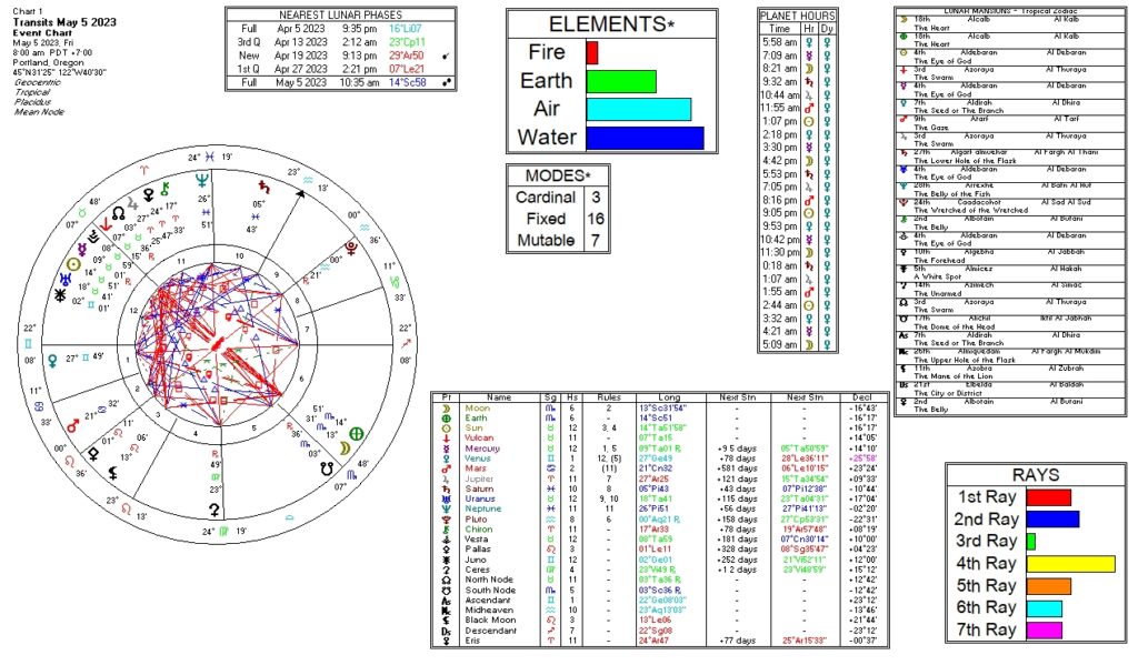 May 5, 2023 transit chart including transit wheel, lunar phases, elements, modes, planetary hours, retrograde info, Rays, and Moon Mansions