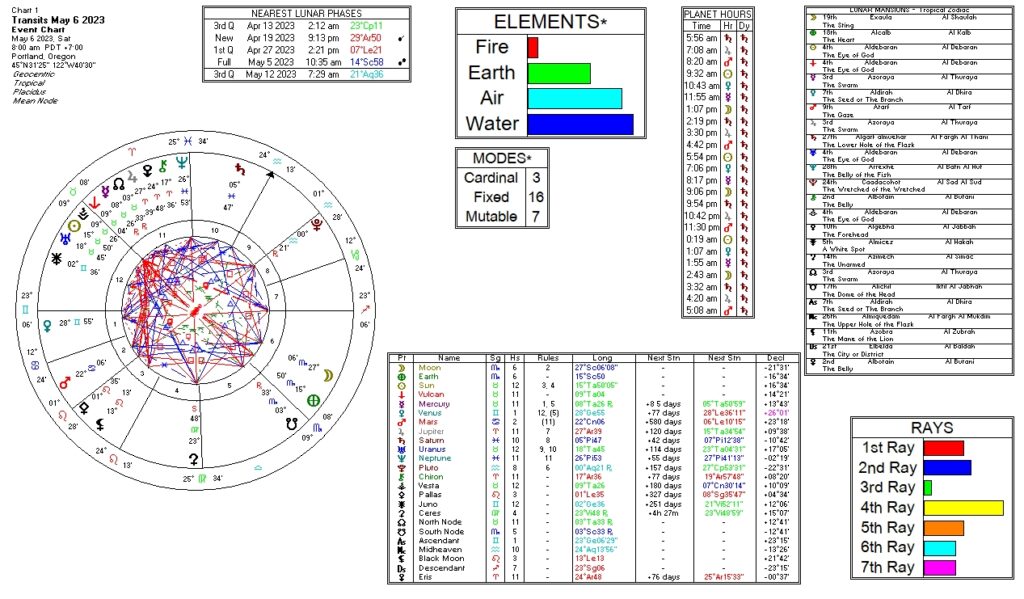 May 6, 2023 transit chart including transit wheel, lunar phases, elements, modes, planetary hours, retrograde info, Rays, and Moon Mansions