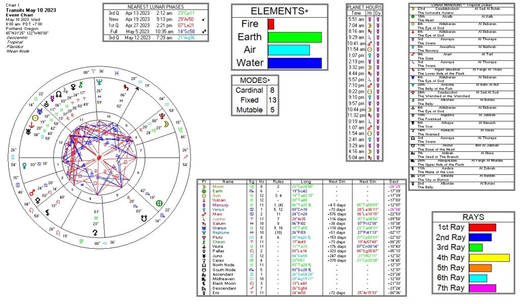 March 10, 2023 transit chart including transit wheel, lunar phases, elements, modes, planetary hours, retrograde info, Rays, and Moon Mansions
