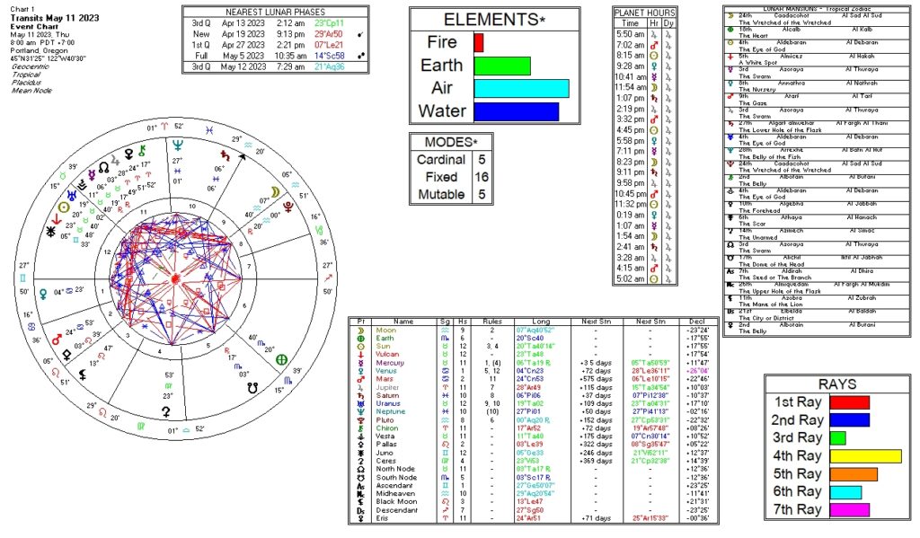 March 11, 2023 transit chart including transit wheel, lunar phases, elements, modes, planetary hours, retrograde info, Rays, and Moon Mansions