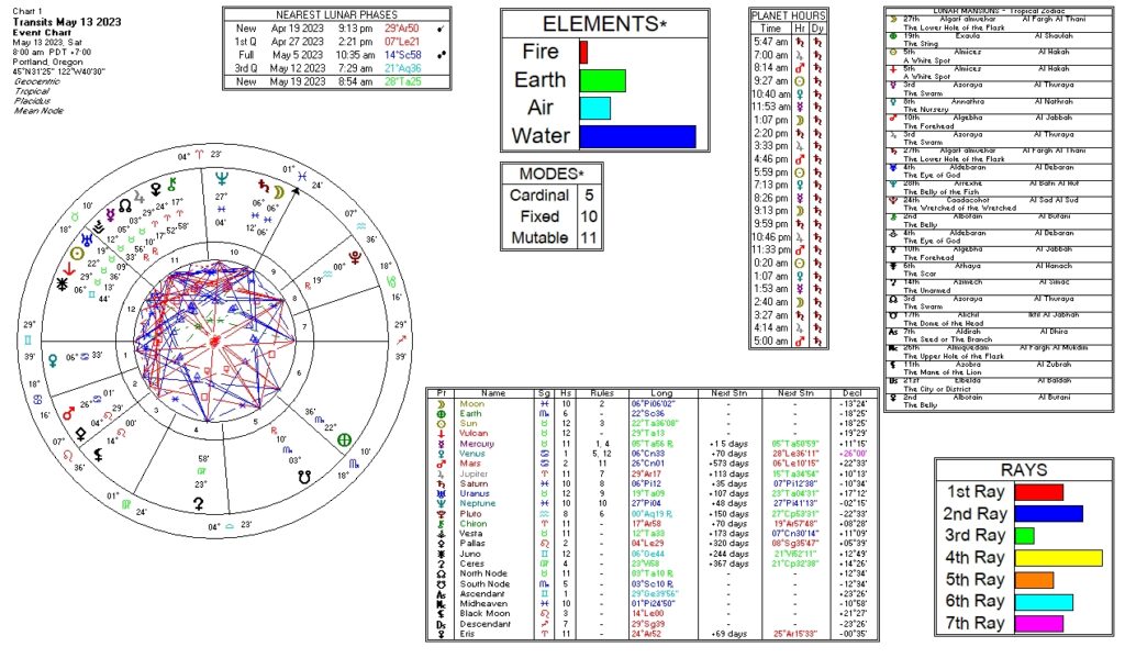 March 13, 2023 transit chart including transit wheel, lunar phases, elements, modes, planetary hours, retrograde info, Rays, and Moon Mansions