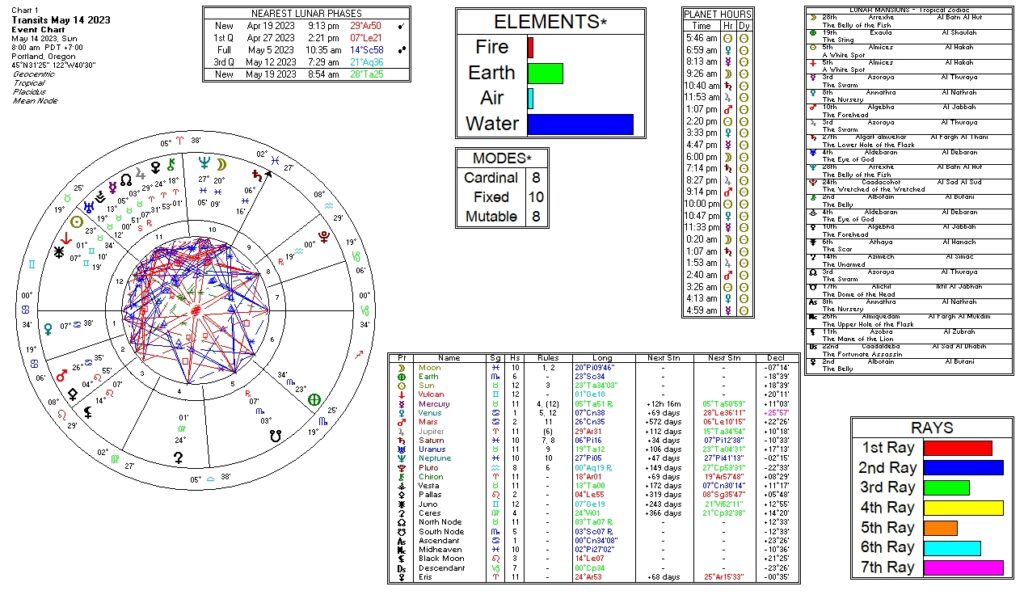 May 14, 2023 transit chart including transit wheel, lunar phases, elements, modes, planetary hours, retrograde info, Rays, and Moon Mansions