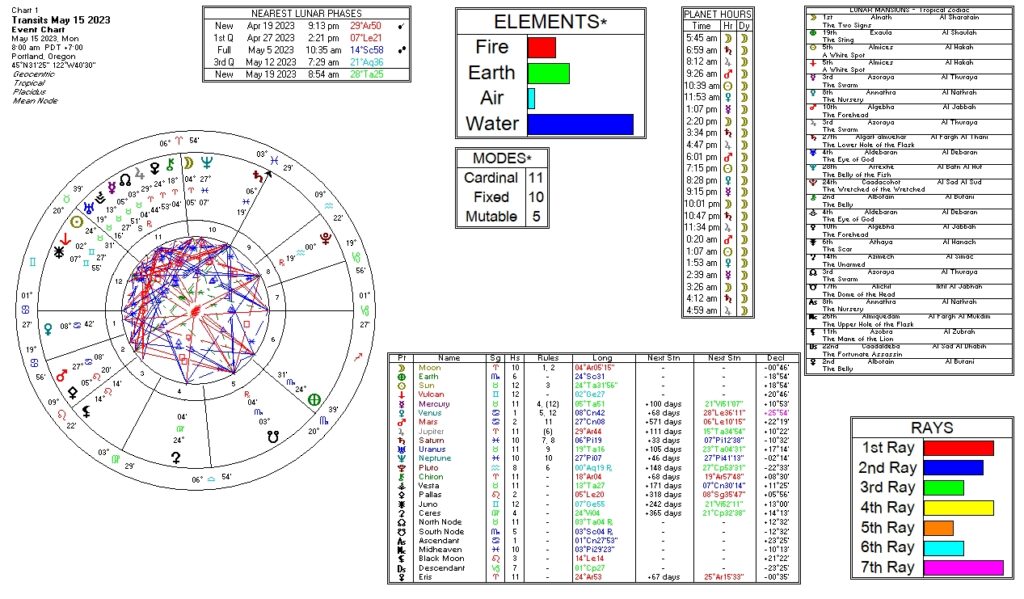 May 15, 2023 transit chart including transit wheel, lunar phases, elements, modes, planetary hours, retrograde info, Rays, and Moon Mansions
