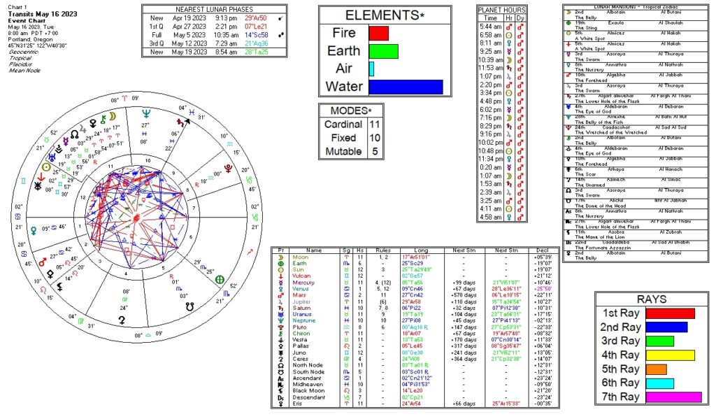 May 16, 2023 transit chart including transit wheel, lunar phases, elements, modes, planetary hours, retrograde info, Rays, and Moon Mansions