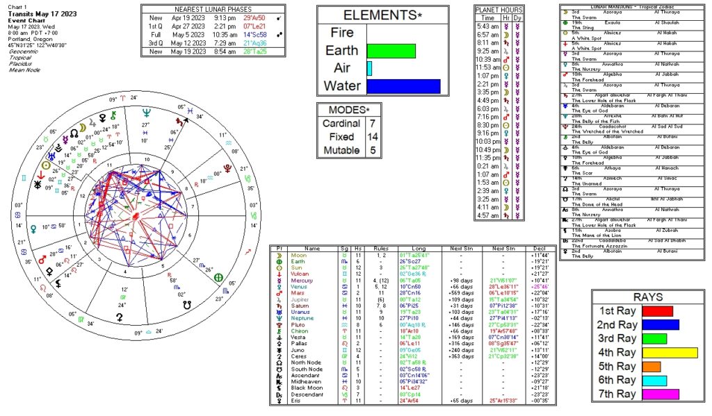 May 17, 2023 transit chart including transit wheel, lunar phases, elements, modes, planetary hours, retrograde info, Rays, and Moon Mansions