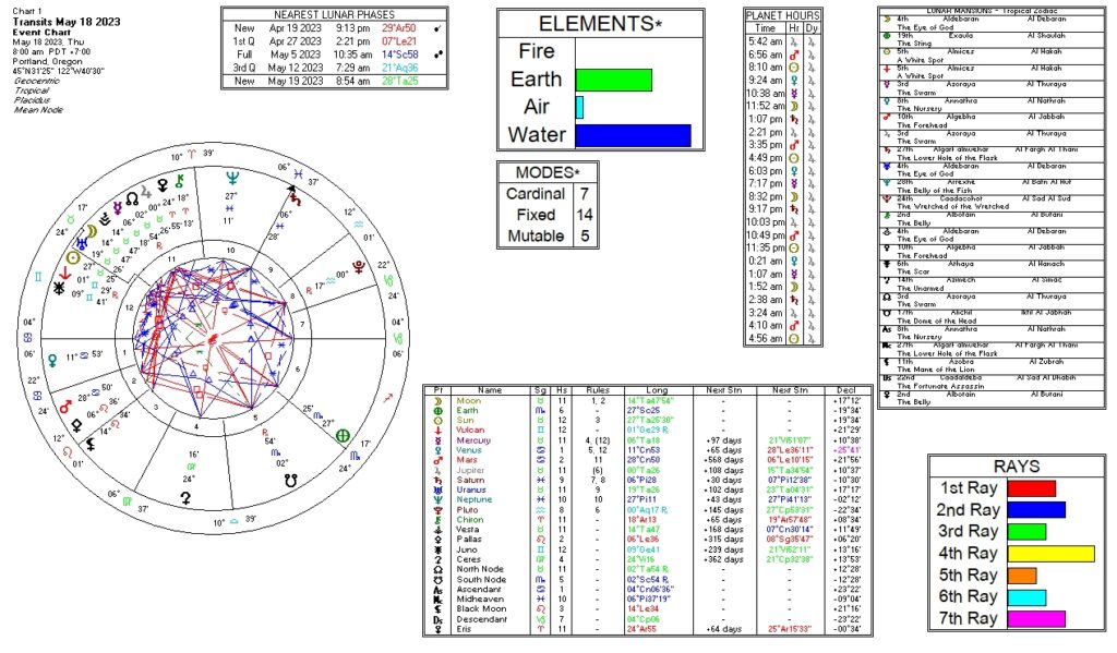 May 18, 2023 transit chart including transit wheel, lunar phases, elements, modes, planetary hours, retrograde info, Rays, and Moon Mansions