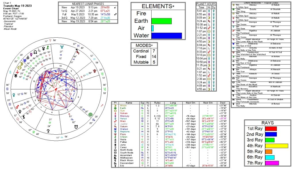 May 19, 2023 transit chart including transit wheel, lunar phases, elements, modes, planetary hours, retrograde info, Rays, and Moon Mansions