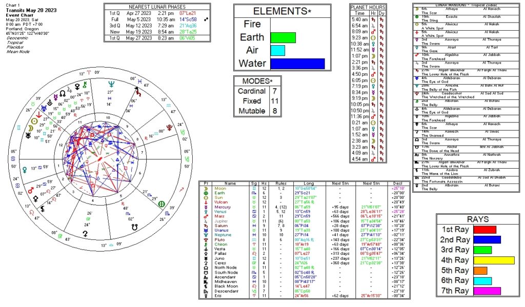 May 20, 2023 transit chart including transit wheel, lunar phases, elements, modes, planetary hours, retrograde info, Rays, and Moon Mansions