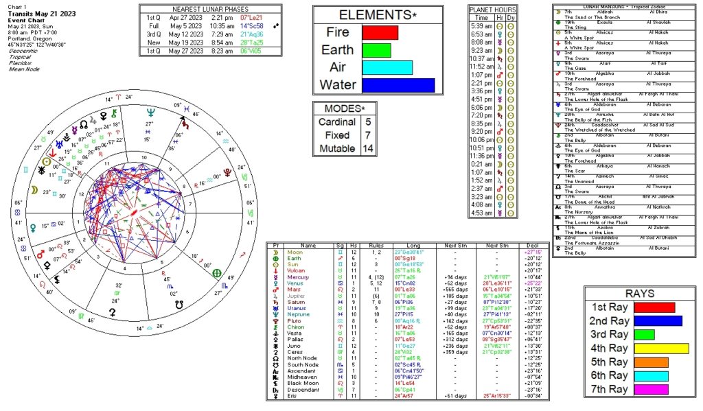 May 21, 2023 transit chart including transit wheel, lunar phases, elements, modes, planetary hours, retrograde info, Rays, and Moon Mansions