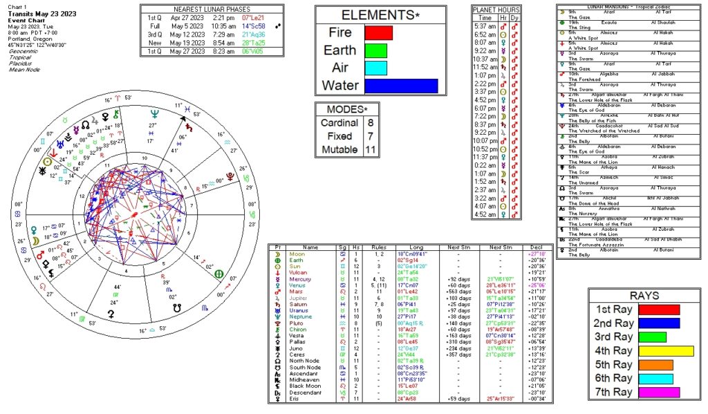 May 23, 2023 transit chart including transit wheel, lunar phases, elements, modes, planetary hours, retrograde info, Rays, and Moon Mansions