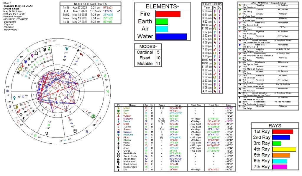 May 24, 2023 transit chart including transit wheel, lunar phases, elements, modes, planetary hours, retrograde info, Rays, and Moon Mansions