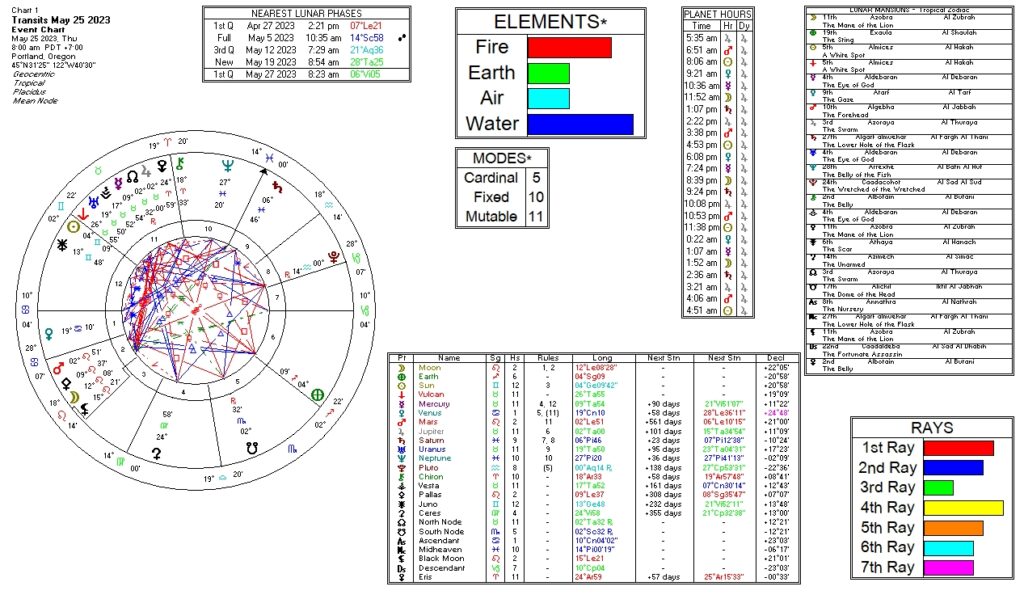 May 25, 2023 transit chart including transit wheel, lunar phases, elements, modes, planetary hours, retrograde info, Rays, and Moon Mansions