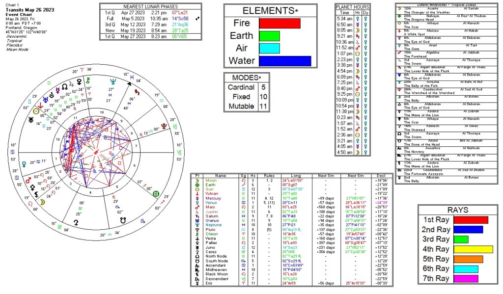 May 26, 2023 transit chart including transit wheel, lunar phases, elements, modes, planetary hours, retrograde info, Rays, and Moon Mansions