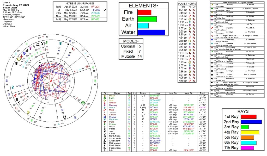 May 27, 2023 transit chart including transit wheel, lunar phases, elements, modes, planetary hours, retrograde info, Rays, and Moon Mansions