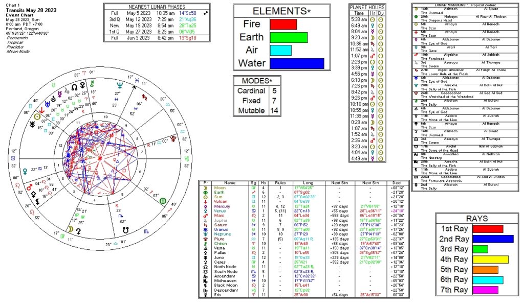 May 28, 2023 transit chart including transit wheel, lunar phases, elements, modes, planetary hours, retrograde info, Rays, and Moon Mansions