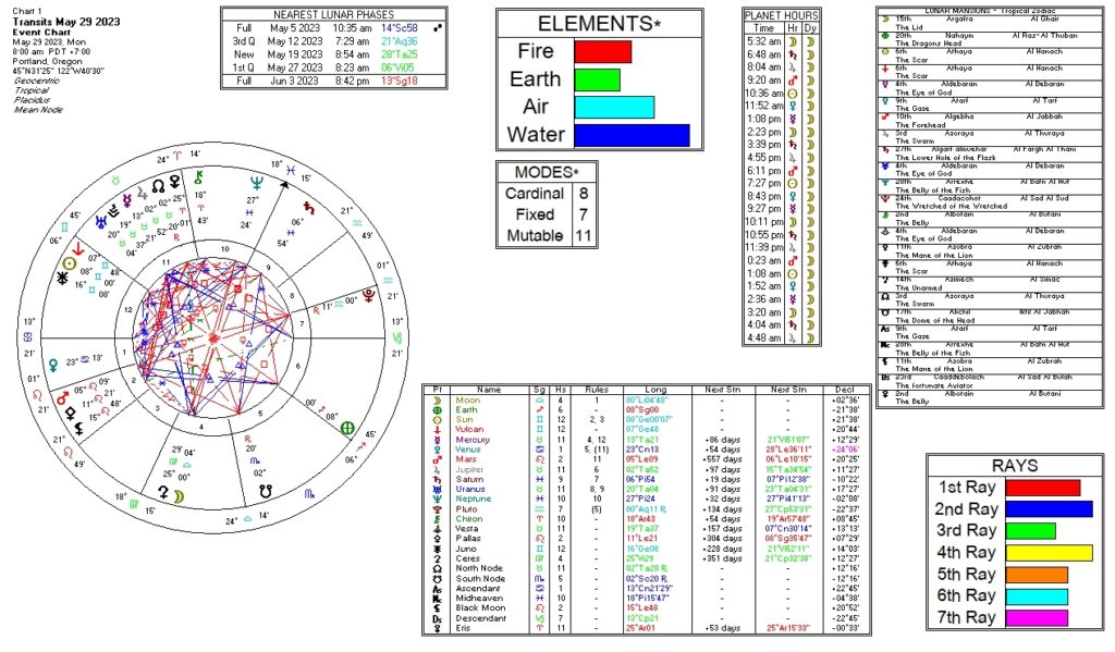 May 29, 2023 transit chart including transit wheel, lunar phases, elements, modes, planetary hours, retrograde info, Rays, and Moon Mansions