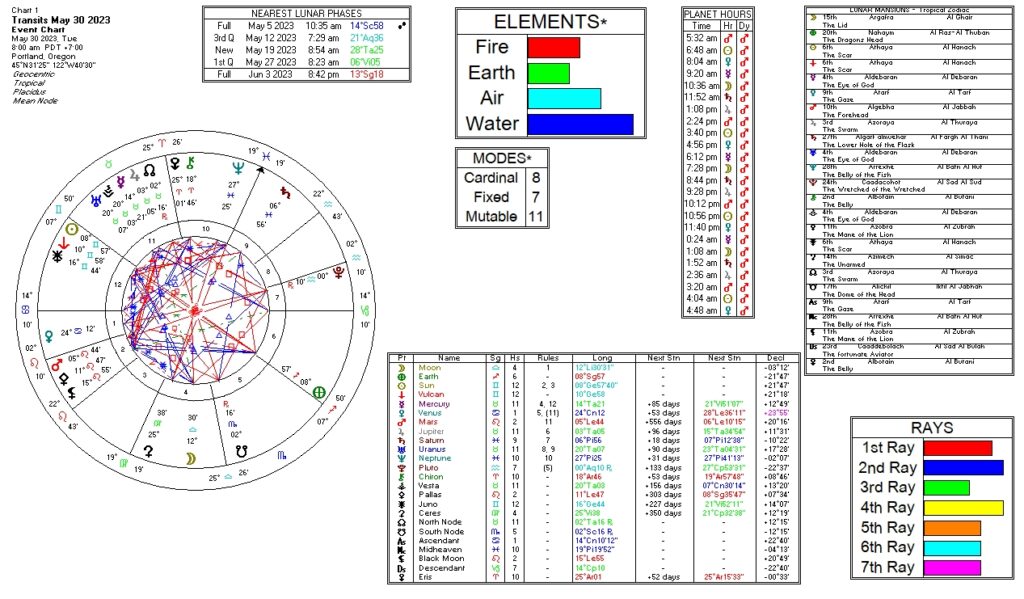 May 30, 2023 transit chart including transit wheel, lunar phases, elements, modes, planetary hours, retrograde info, Rays, and Moon Mansions