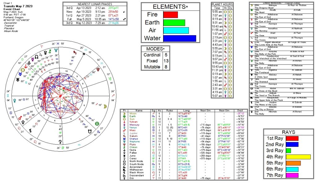 March 7, 2023 transit chart including transit wheel, lunar phases, elements, modes, planetary hours, retrograde info, Rays, and Moon Mansions