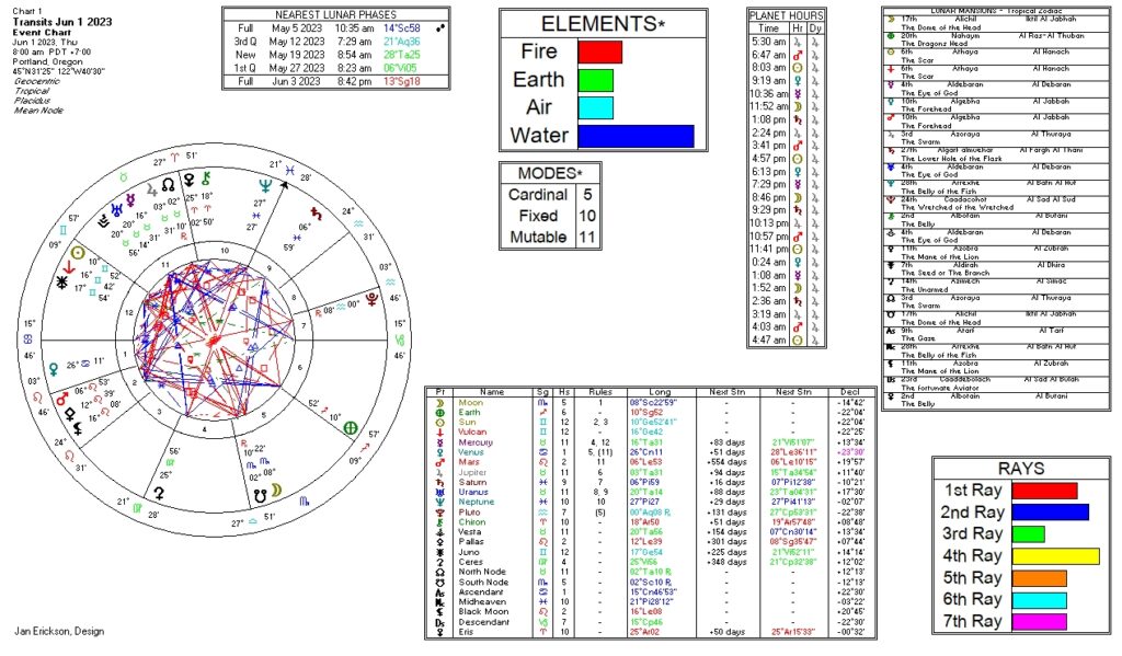 June 1, 2023 transit chart including transit wheel, lunar phases, elements, modes, planetary hours, retrograde info, Rays, and Moon Mansions