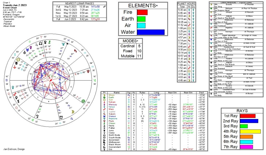 June 2, 2023 transit chart including transit wheel, lunar phases, elements, modes, planetary hours, retrograde info, Rays, and Moon Mansions