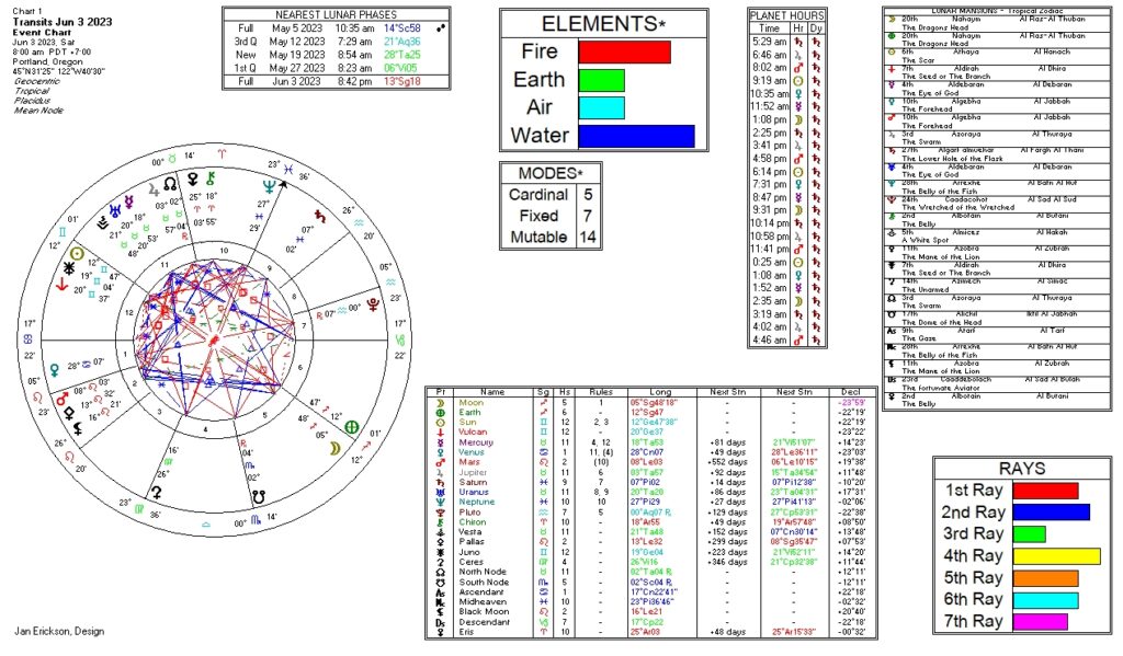 June 3, 2023 transit chart including transit wheel, lunar phases, elements, modes, planetary hours, retrograde info, Rays, and Moon Mansions