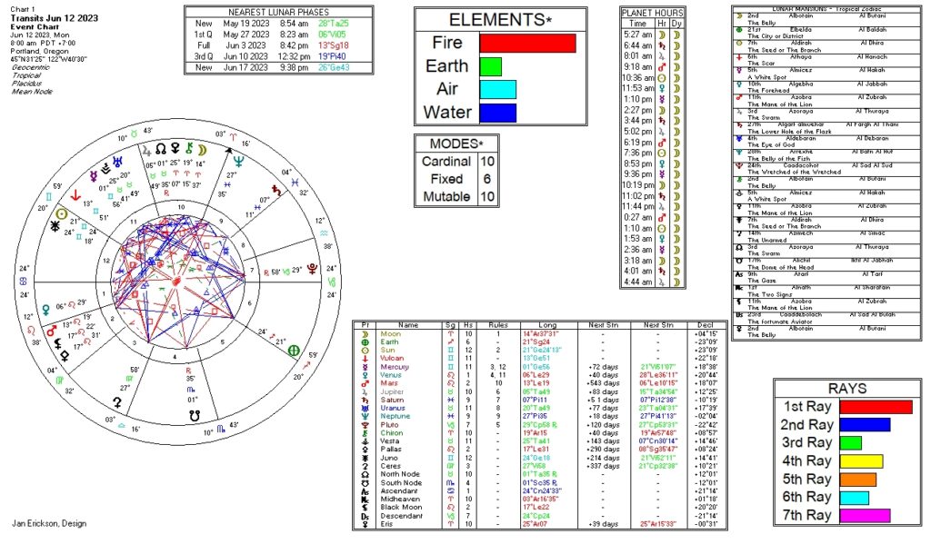 June 12, 2023 transit chart including transit wheel, lunar phases, elements, modes, planetary hours, retrograde info, Rays, and Moon Mansions