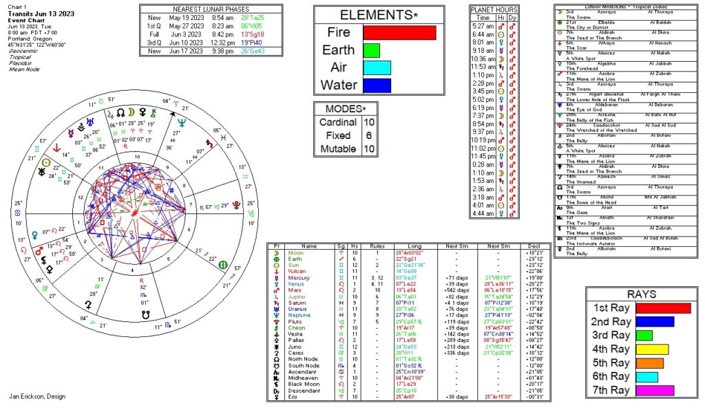 June 13, 2023 transit chart including transit wheel, lunar phases, elements, modes, planetary hours, retrograde info, Rays, and Moon Mansions