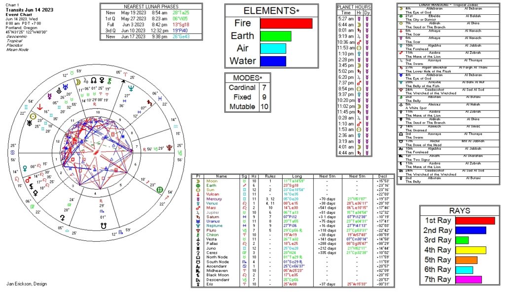 June 14, 2023 transit chart including transit wheel, lunar phases, elements, modes, planetary hours, retrograde info, Rays, and Moon Mansions