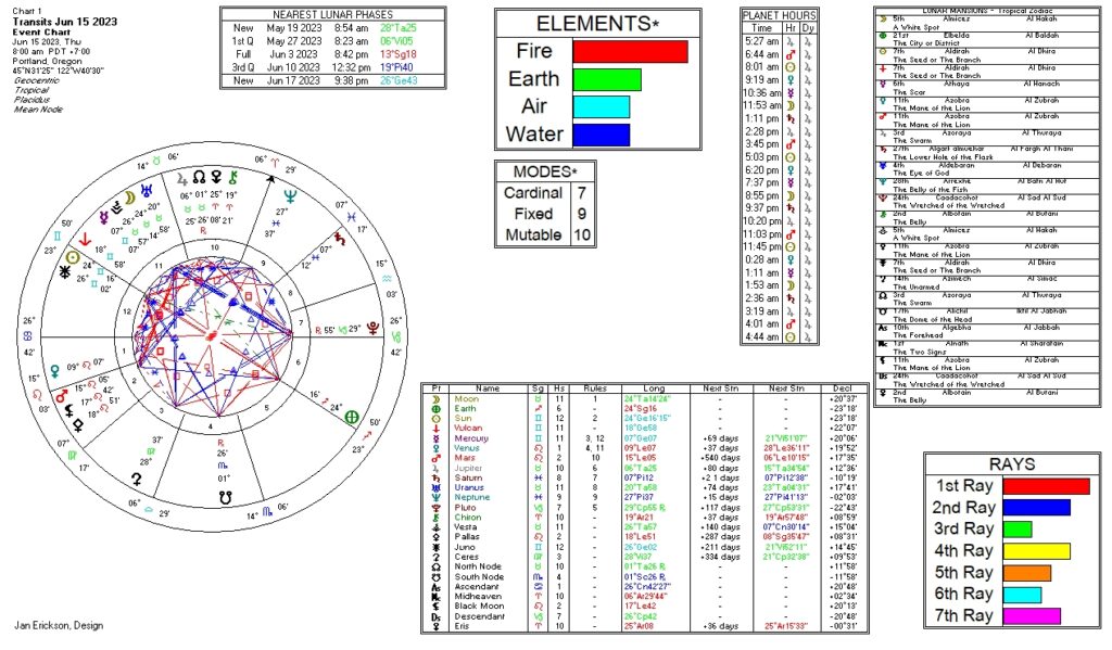 June 15, 2023 transit chart including transit wheel, lunar phases, elements, modes, planetary hours, retrograde info, Rays, and Moon Mansions