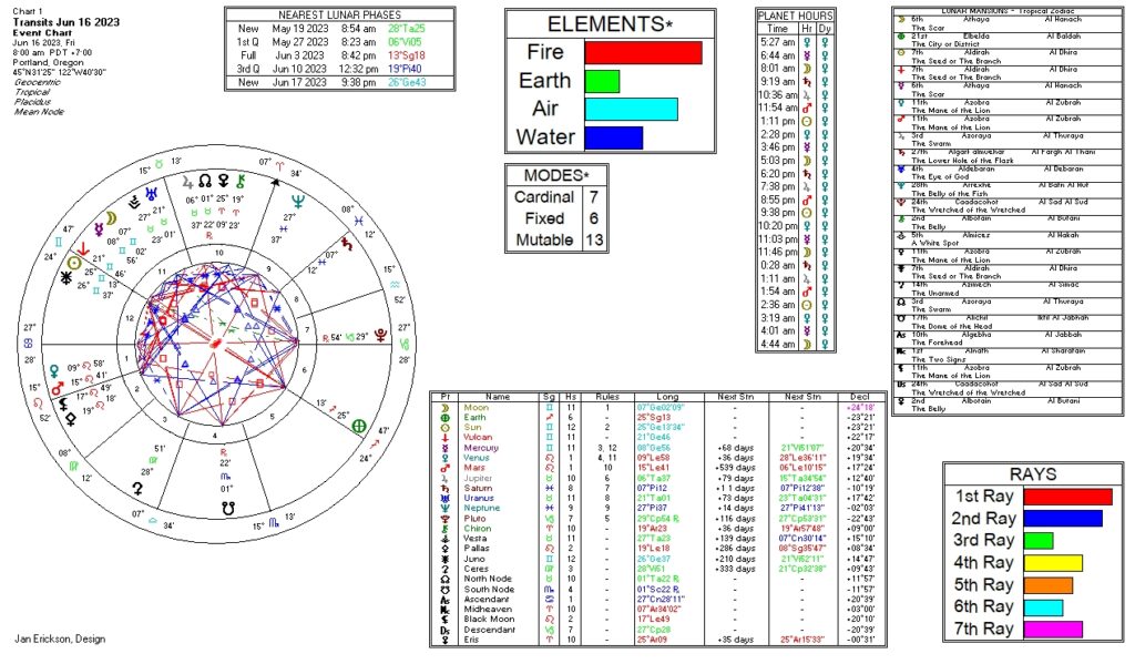 June 16, 2023 transit chart including transit wheel, lunar phases, elements, modes, planetary hours, retrograde info, Rays, and Moon Mansions