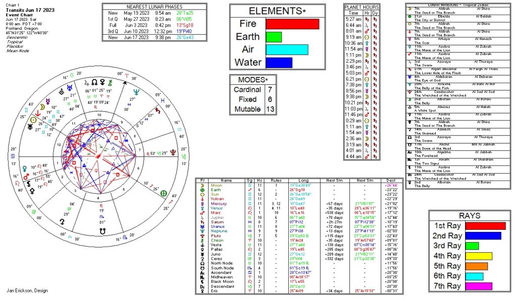 June 17, 2023 transit chart including transit wheel, lunar phases, elements, modes, planetary hours, retrograde info, Rays, and Moon Mansions